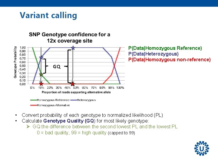 Genotype Probability Variant calling • • P(Data|Homozygous Reference) P(Data|Heterozygous) P(Data|Homozygous non-reference) GQ Convert probability