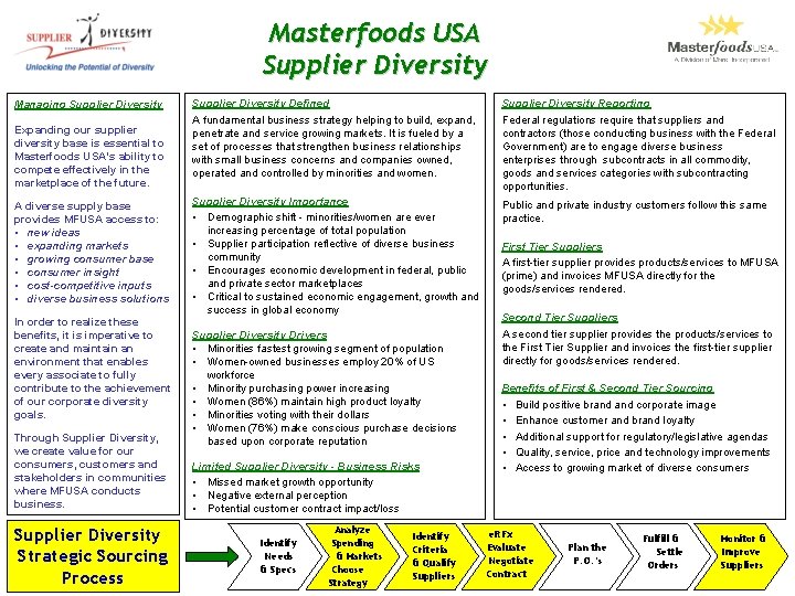 Masterfoods USA Supplier Diversity Managing Supplier Diversity Expanding our supplier diversity base is essential