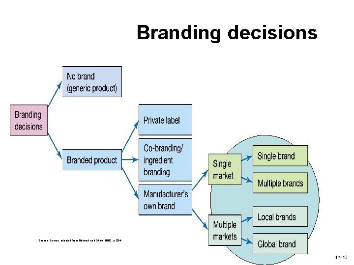 Branding decisions Source: adapted from Onkvisit and Shaw, 1993, p. 534. 14 -10 