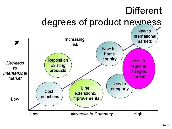 Different degrees of product newness Increasing risk High Reposition Existing products Newness to International