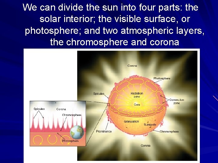 We can divide the sun into four parts: the solar interior; the visible surface,