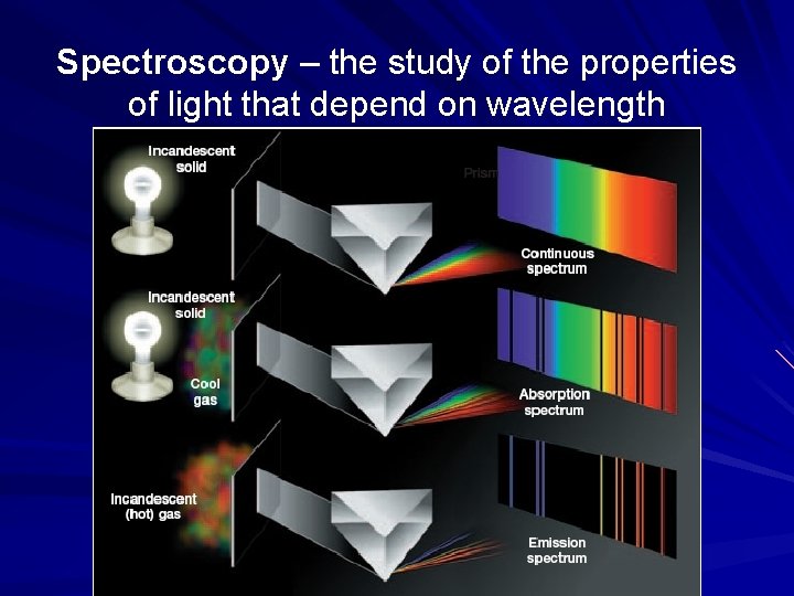 Spectroscopy – the study of the properties of light that depend on wavelength 