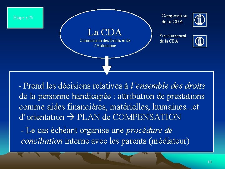 Composition de la CDA Etape n° 6 La CDA Commission des Droits et de