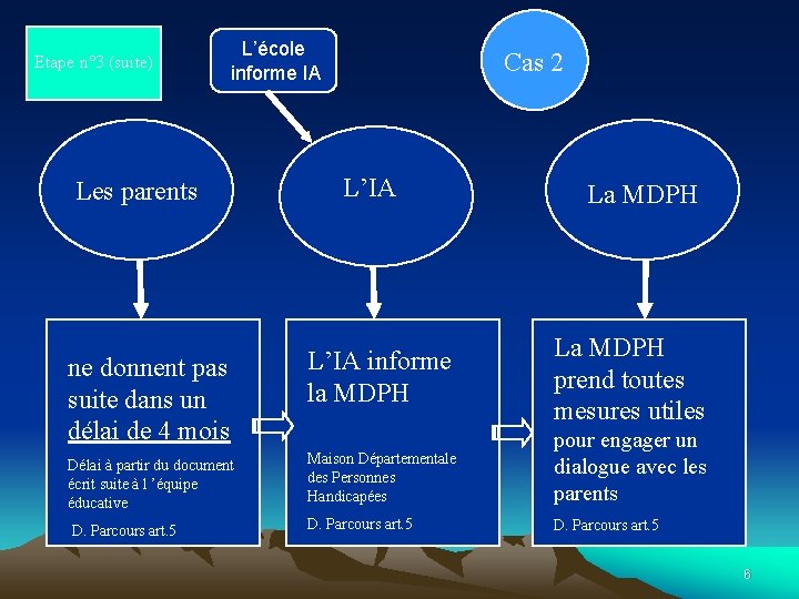 Etape n° 3 (suite) L’école informe IA Les parents Cas 2 L’IA La MDPH