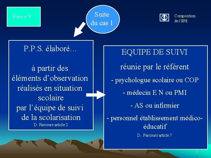 Suite du cas 1 Etape n° 4 Composition de l’EPE P. P. S. élaboré…