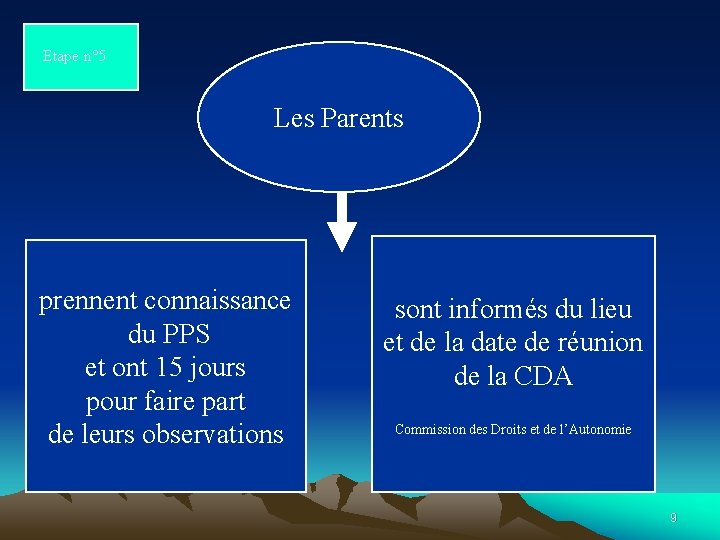 Etape n° 5 Les Parents prennent connaissance du PPS et ont 15 jours pour