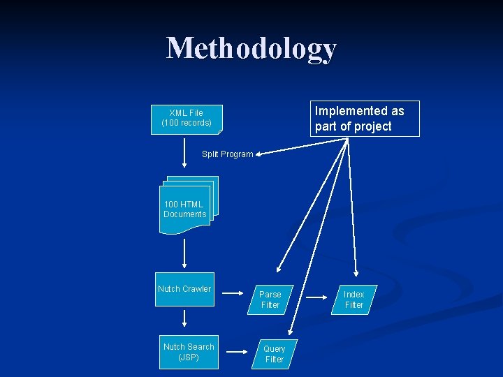 Methodology Implemented as part of project XML File (100 records) Split Program 100 HTML