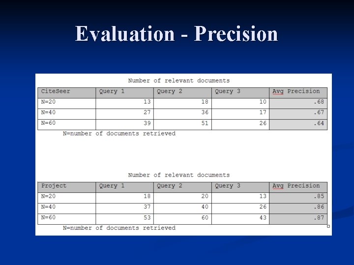 Evaluation - Precision 