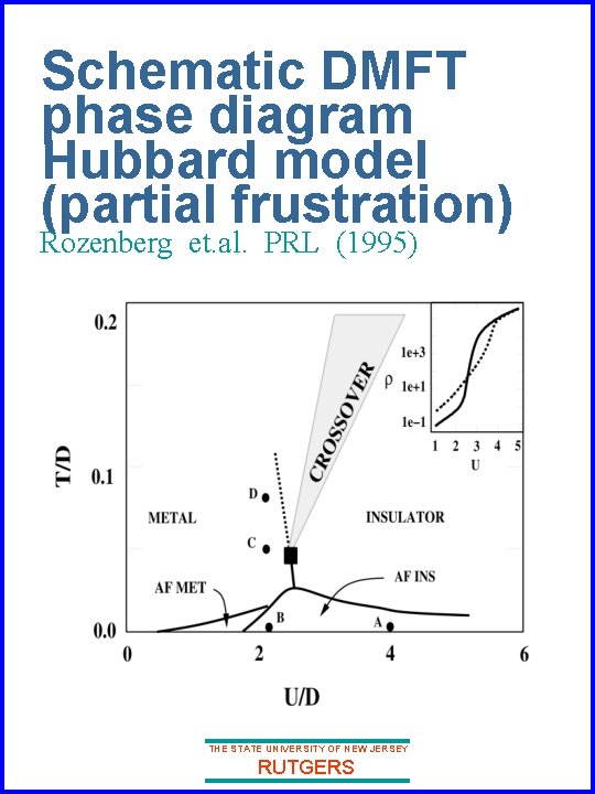 Schematic DMFT phase diagram Hubbard model (partial frustration) Rozenberg et. al. PRL (1995) THE Schematic DMFT phase diagram Hubbard model (partial frustration) Rozenberg et. al. PRL (1995) THE