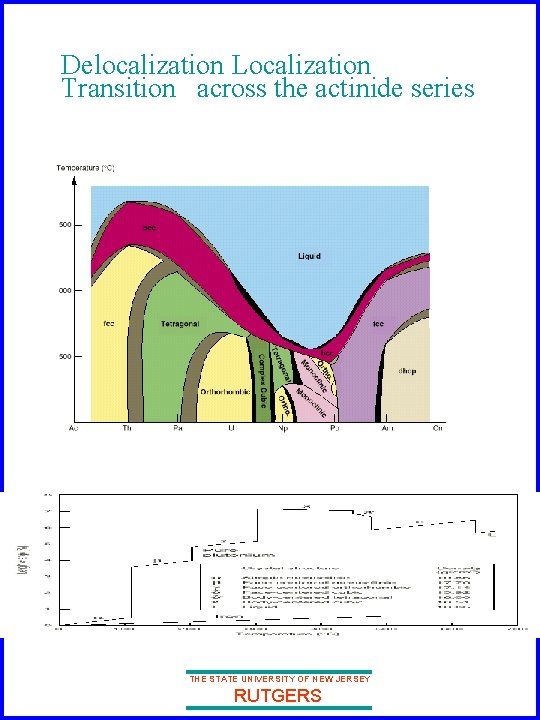 Delocalization Localization Transition across the actinide series THE STATE UNIVERSITY OF NEW JERSEY RUTGERS Delocalization Localization Transition across the actinide series THE STATE UNIVERSITY OF NEW JERSEY RUTGERS