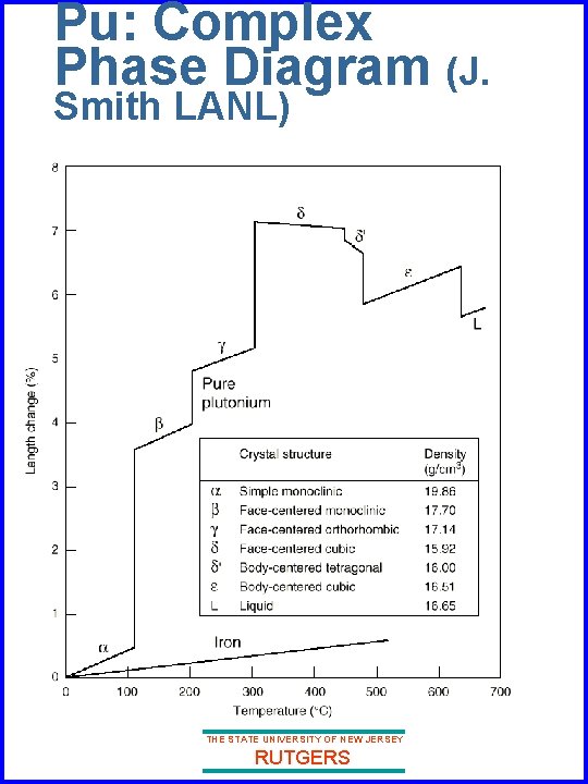 Pu: Complex Phase Diagram (J. Smith LANL) THE STATE UNIVERSITY OF NEW JERSEY RUTGERS