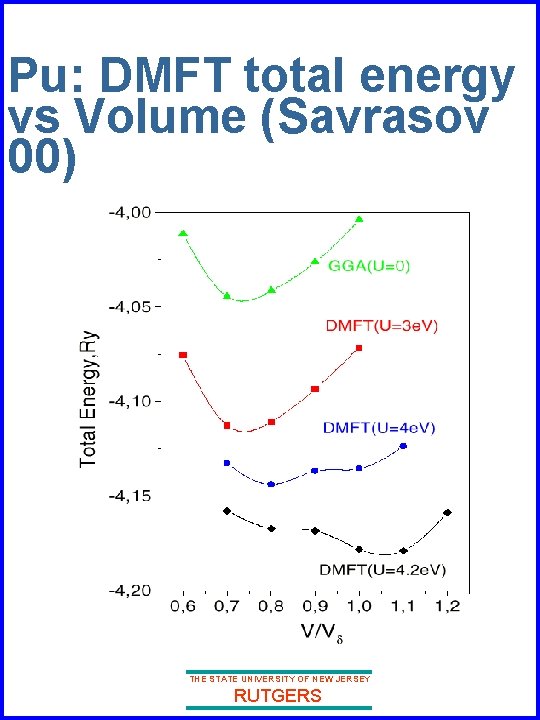 Pu: DMFT total energy vs Volume (Savrasov 00) THE STATE UNIVERSITY OF NEW JERSEY Pu: DMFT total energy vs Volume (Savrasov 00) THE STATE UNIVERSITY OF NEW JERSEY