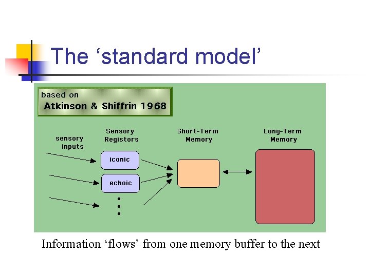 The ‘standard model’ Information ‘flows’ from one memory buffer to the next 