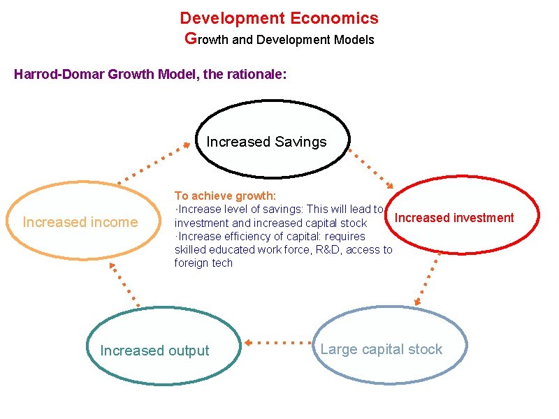 Development Economics Growth and Development Models Harrod-Domar Growth Model, the rationale: Increased Savings Increased