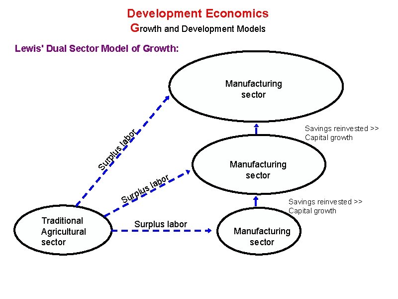 Development Economics Growth and Development Models Lewis' Dual Sector Model of Growth: Manufacturing sector