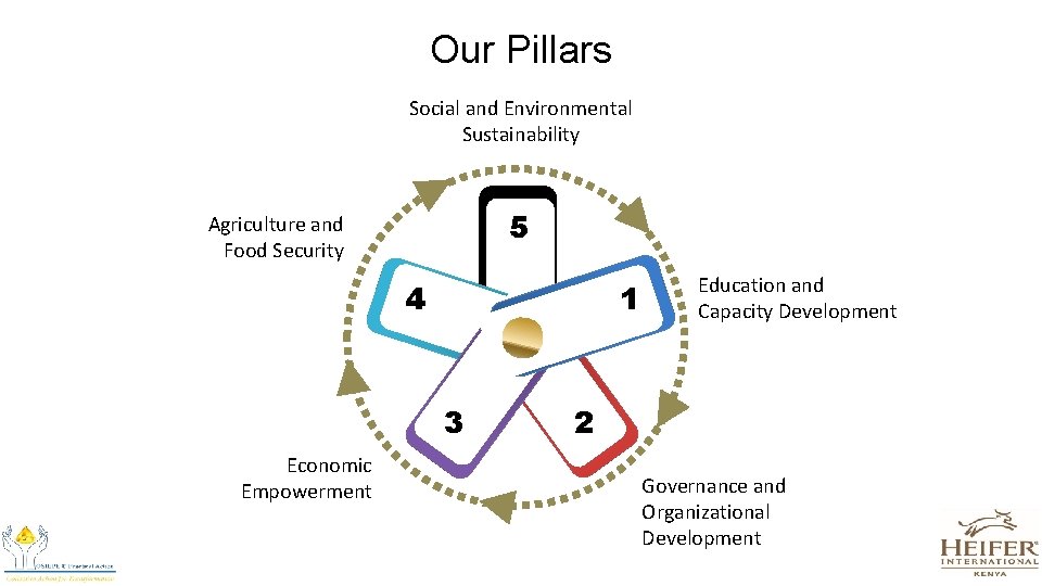 Our Pillars Social and Environmental Sustainability 5 Agriculture and Food Security 4 1 3