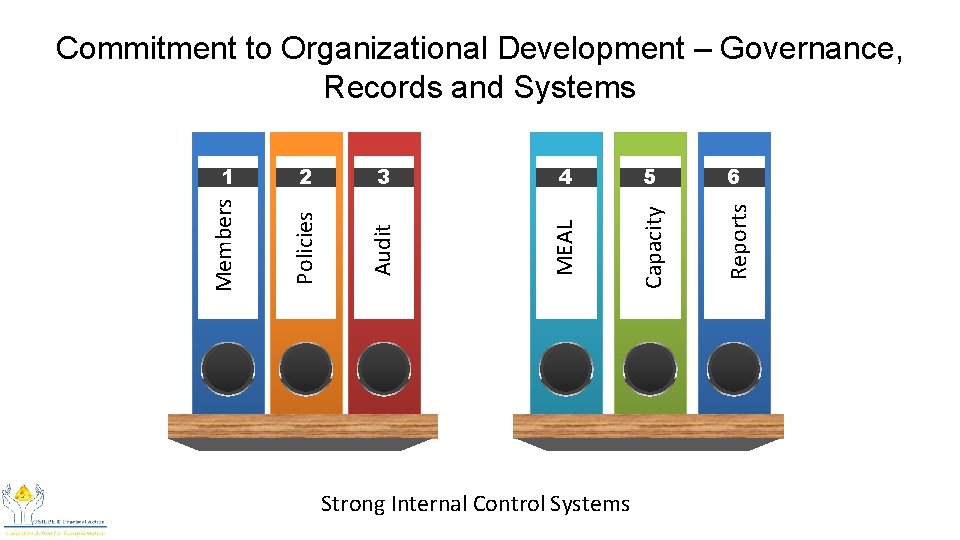 4 5 6 Capacity Reports Policies 3 MEAL 2 Audit 1 Members Commitment to