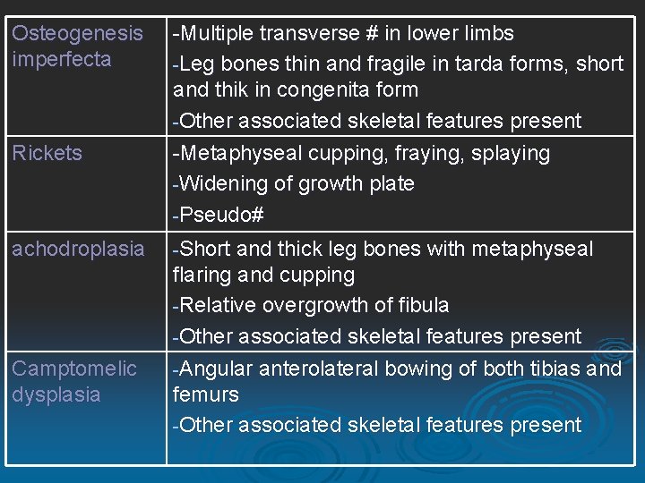 Osteogenesis imperfecta Rickets achodroplasia Camptomelic dysplasia -Multiple transverse # in lower limbs -Leg bones
