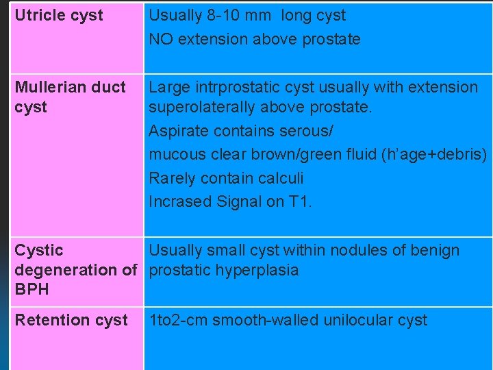 Utricle cyst Usually 8 -10 mm long cyst NO extension above prostate Mullerian duct