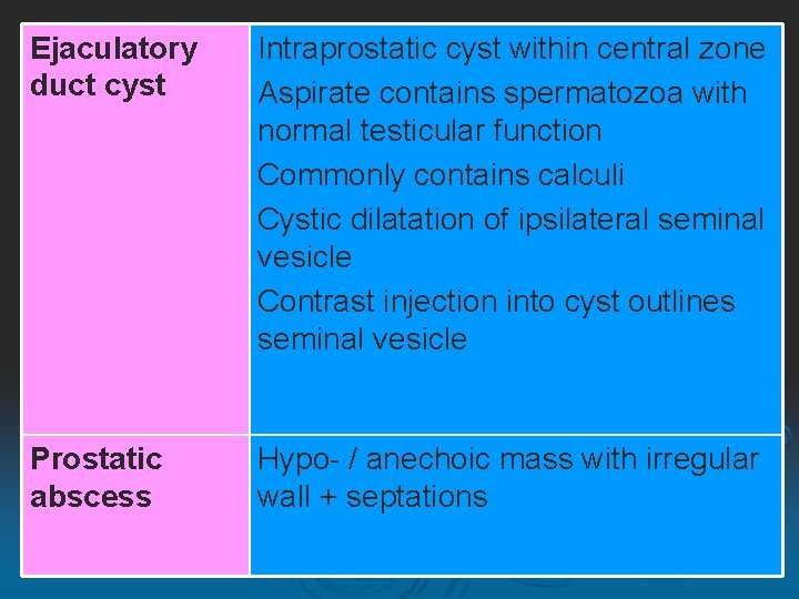 Ejaculatory duct cyst Intraprostatic cyst within central zone Aspirate contains spermatozoa with normal testicular