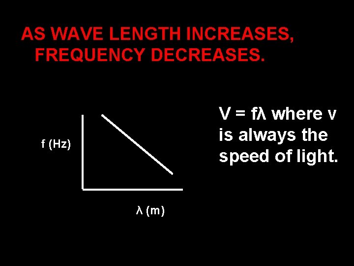 AS WAVE LENGTH INCREASES, FREQUENCY DECREASES. V = fλ where v is always the