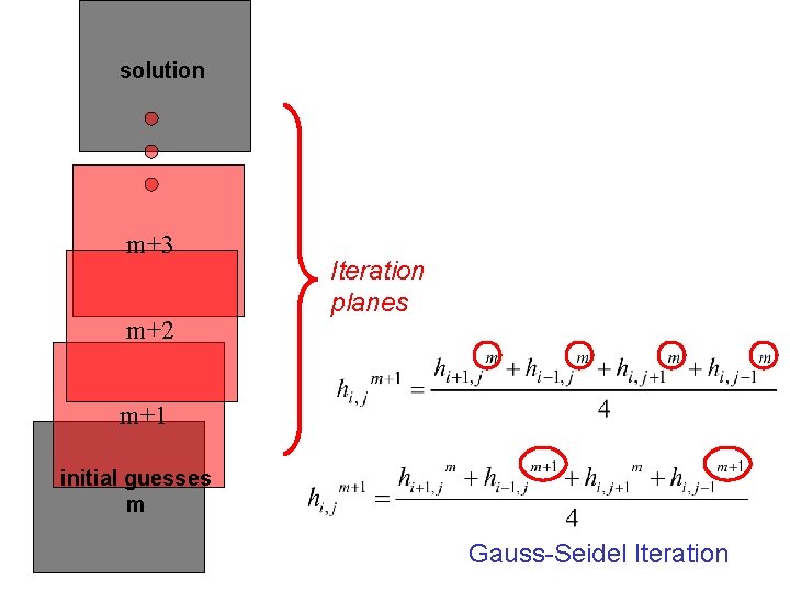 solution m+3 m+2 Iteration planes m+1 initial guesses m Gauss-Seidel Iteration 