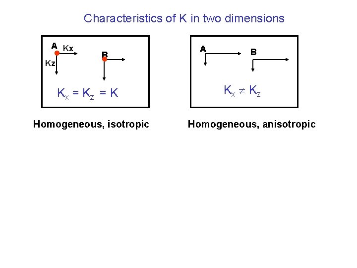 Characteristics of K in two dimensions A Kx Kz B A B Kx Kz