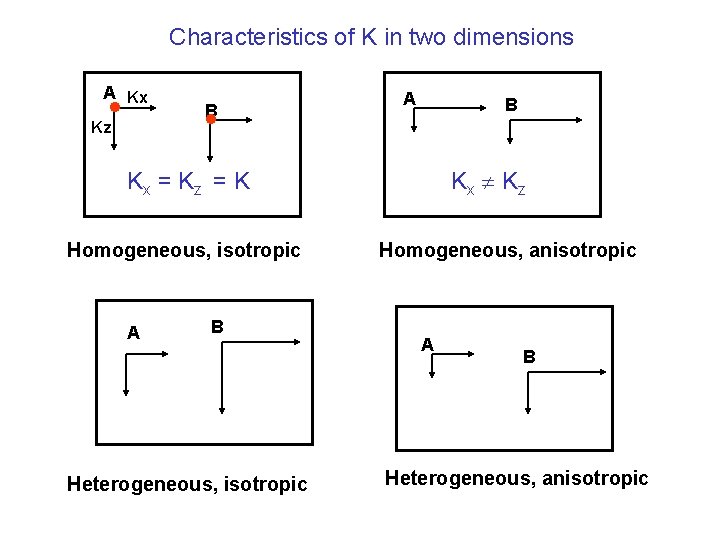 Characteristics of K in two dimensions A Kx Kz B A B Kx Kz