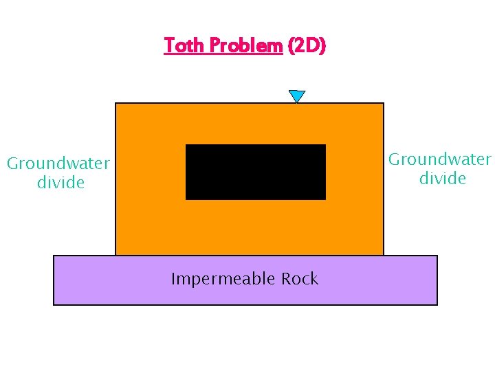Toth Problem (2 D) Groundwater divide Impermeable Rock 2 D, steady state 
