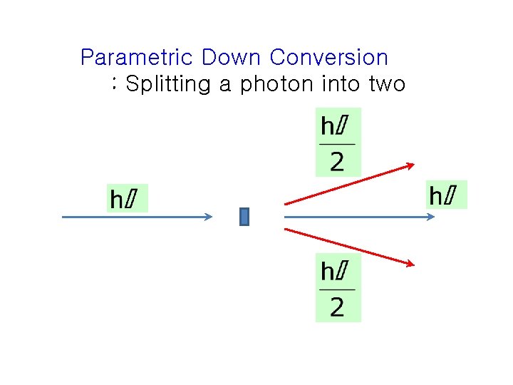 Parametric Down Conversion : Splitting a photon into two 