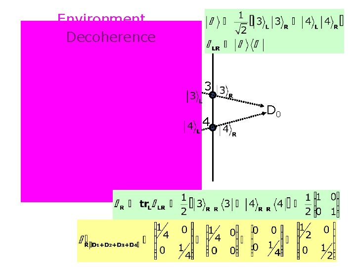 Environment Decoherence D 3 2 BSA 3 D 1 D 2 BS 4 BSB