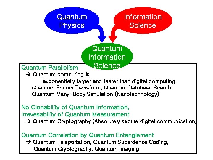 Quantum Physics Information Science Quantum Parallelism Quantum computing is exponentially larger and faster than