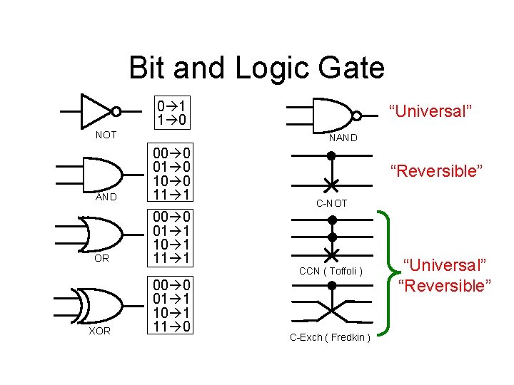 Bit and Logic Gate 0 1 1 0 NOT NAND 00 0 01 0