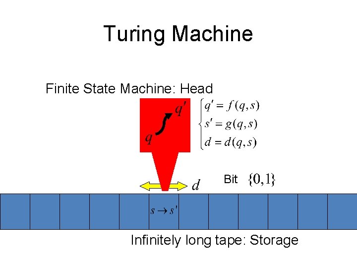 Turing Machine Finite State Machine: Head Bit Infinitely long tape: Storage 