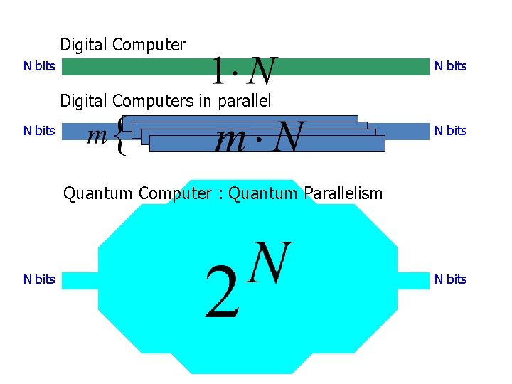 Digital Computer N bits Digital Computers in parallel N bits Quantum Computer : Quantum