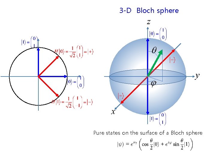 3 -D Bloch sphere Pure states on the surface of a Bloch sphere 