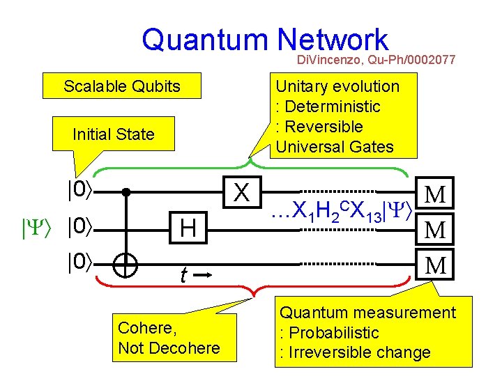 Quantum Network Di. Vincenzo, Qu-Ph/0002077 Scalable Qubits Unitary evolution : Deterministic : Reversible Universal