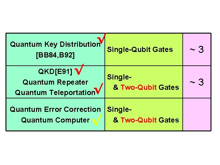 √ Quantum Key Distribution [BB 84, B 92] Single-Qubit Gates QKD[E 91] √ Single-