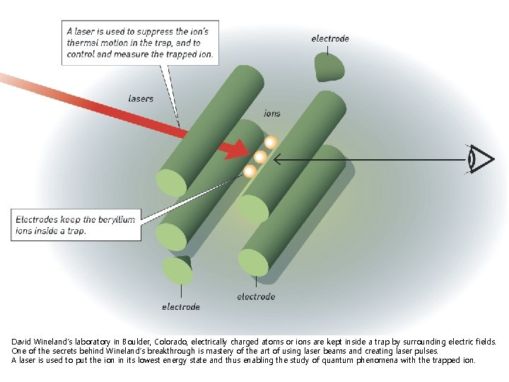 David Wineland’s laboratory in Boulder, Colorado, electrically charged atoms or ions are kept inside