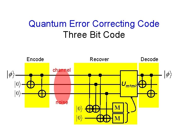 Quantum Error Correcting Code Three Bit Code Encode Recover Decode channel U m 1