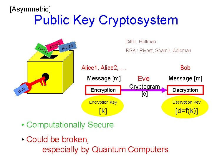 [Asymmetric] Public Key Cryptosystem Ali ce 2 lice 1 A Diffie, Hellman 3 Alice