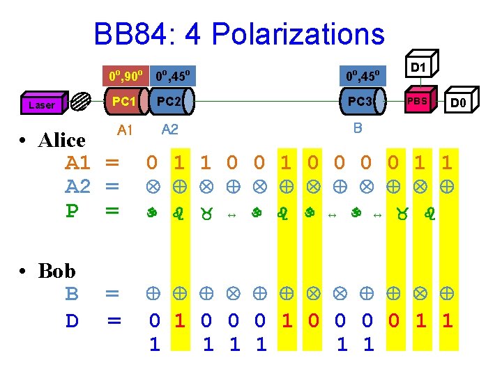 BB 84: 4 Polarizations Laser • Alice A 1 A 2 P • Bob