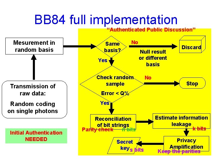 BB 84 full implementation “Authenticated Public Discussion” Mesurement in random basis Same basis? No