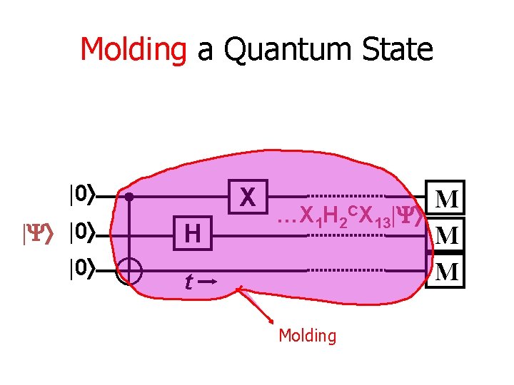 Molding a Quantum State |0 |Y |0 |0 X H …X 1 H 2