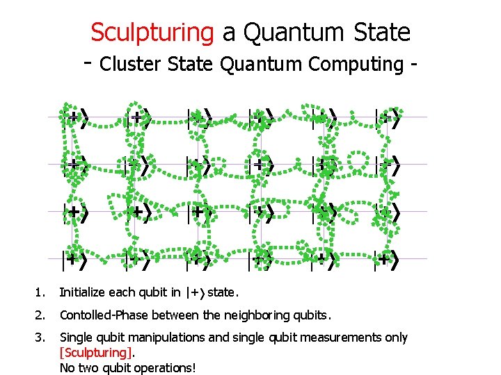 Sculpturing a Quantum State - Cluster State Quantum Computing |+ |+ |+ |+ |+