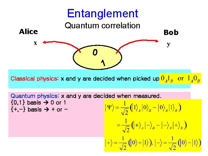 Entanglement Alice Quantum correlation x 0 1 Classical physics: x and y are decided