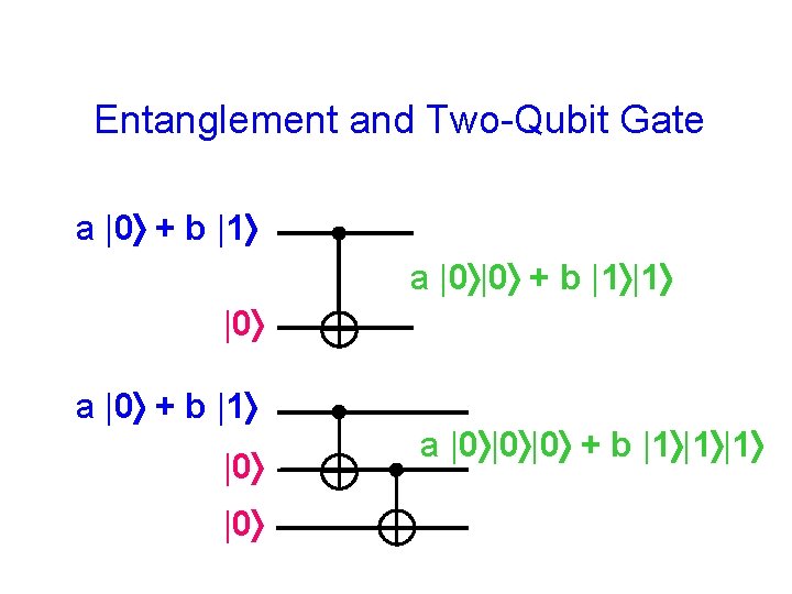 Entanglement and Two-Qubit Gate a |0 + b |1 a |0 |0 + b
