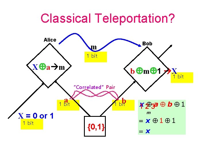 Classical Teleportation? Alice Bob m 1 bit X a m b m 1 X