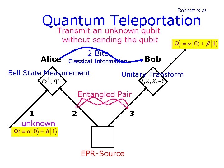 Bennett et al. Quantum Teleportation Transmit an unknown qubit without sending the qubit Alice