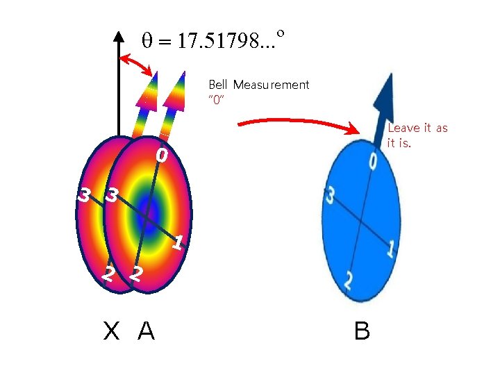o q = 17. 51798. . . Bell Measurement “ 0” Leave it as
